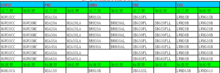 直線導(dǎo)軌滑塊尺寸表！
